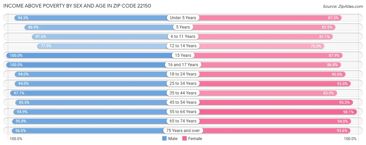 Income Above Poverty by Sex and Age in Zip Code 22150