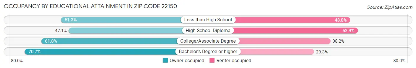 Occupancy by Educational Attainment in Zip Code 22150