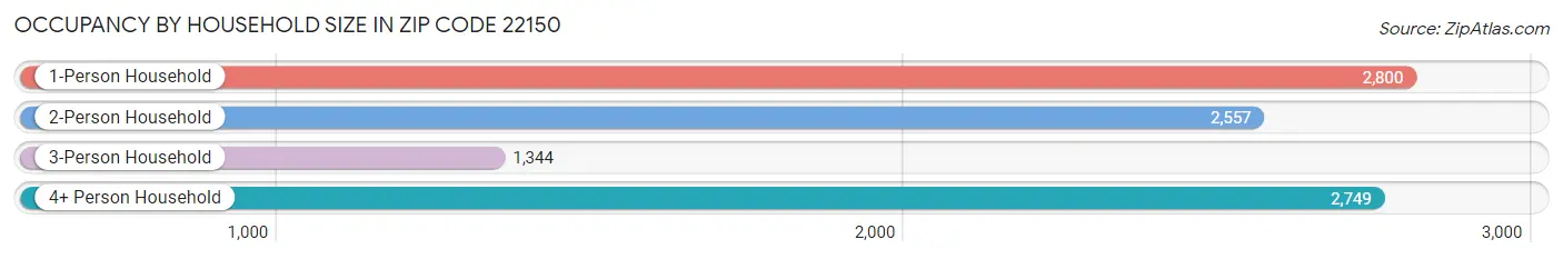 Occupancy by Household Size in Zip Code 22150