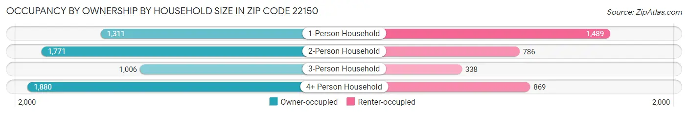 Occupancy by Ownership by Household Size in Zip Code 22150