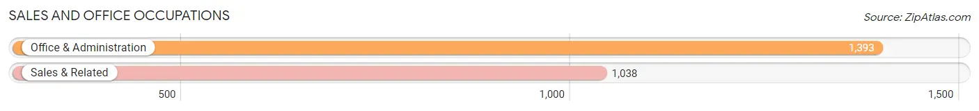 Sales and Office Occupations in Zip Code 22150