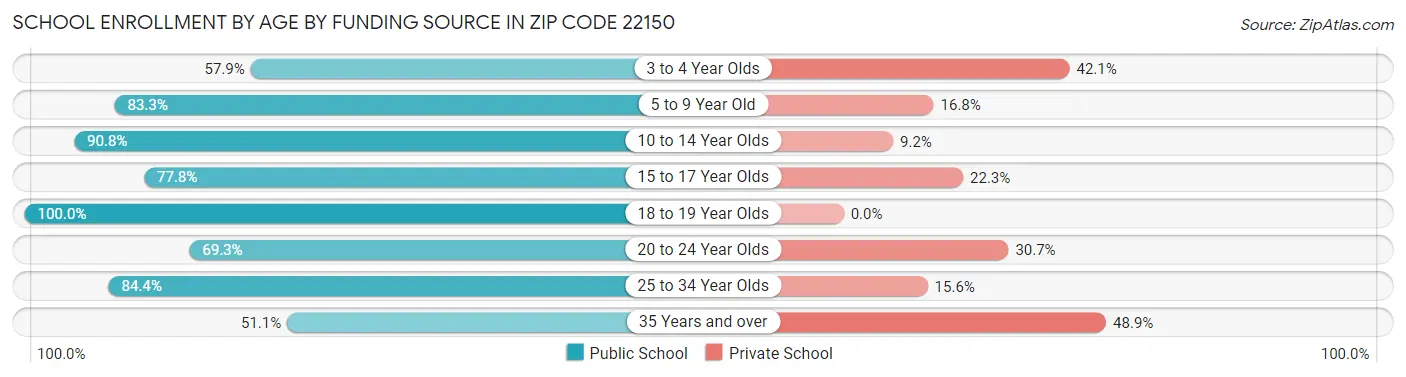 School Enrollment by Age by Funding Source in Zip Code 22150