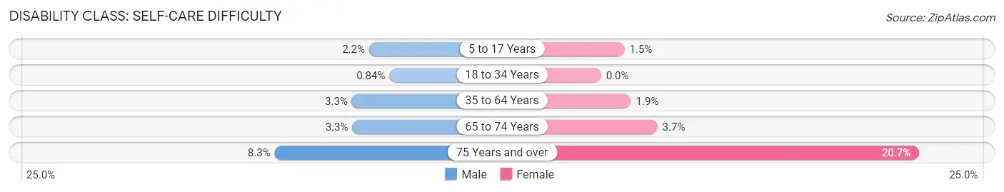 Disability in Zip Code 22150: <span>Self-Care Difficulty</span>