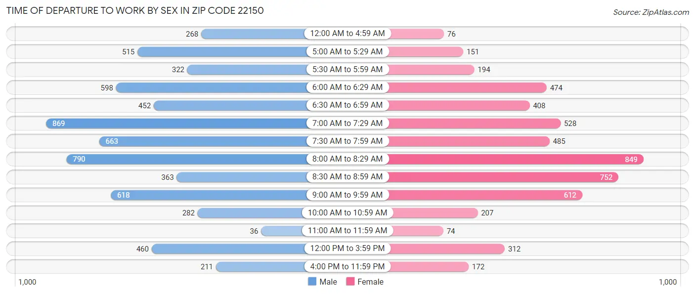 Time of Departure to Work by Sex in Zip Code 22150