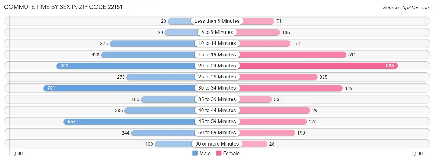 Commute Time by Sex in Zip Code 22151