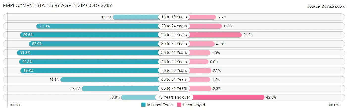 Employment Status by Age in Zip Code 22151