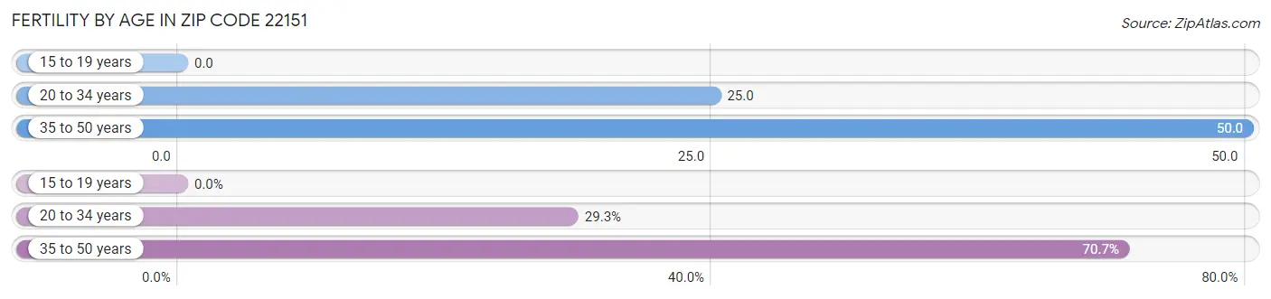 Female Fertility by Age in Zip Code 22151