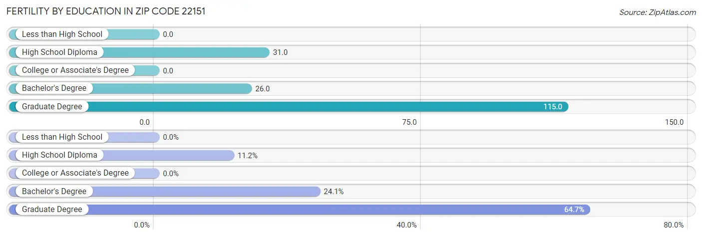 Female Fertility by Education Attainment in Zip Code 22151