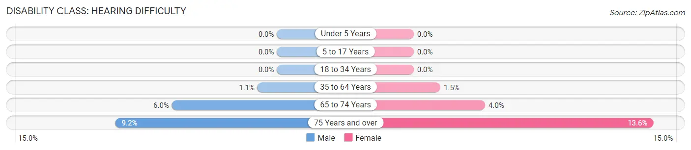 Disability in Zip Code 22151: <span>Hearing Difficulty</span>