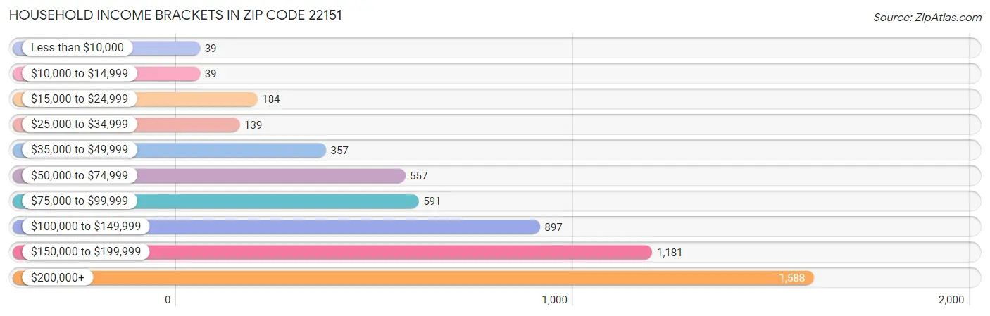 Household Income Brackets in Zip Code 22151