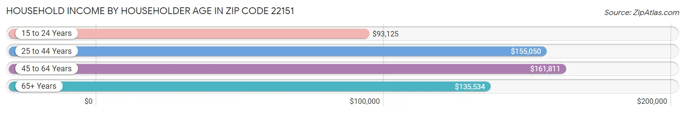 Household Income by Householder Age in Zip Code 22151