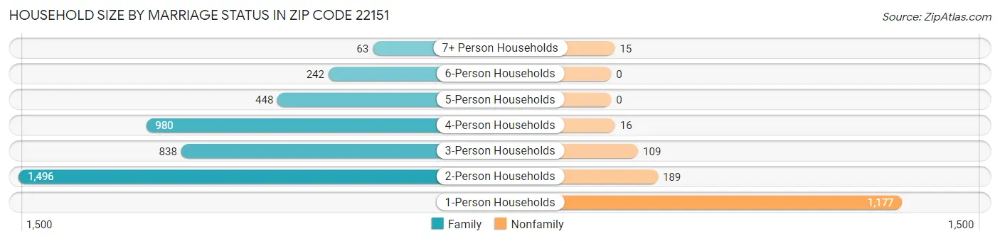 Household Size by Marriage Status in Zip Code 22151