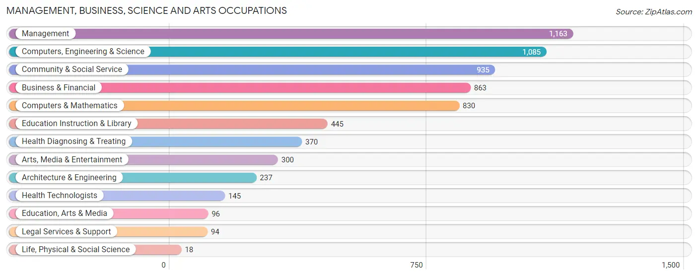 Management, Business, Science and Arts Occupations in Zip Code 22151