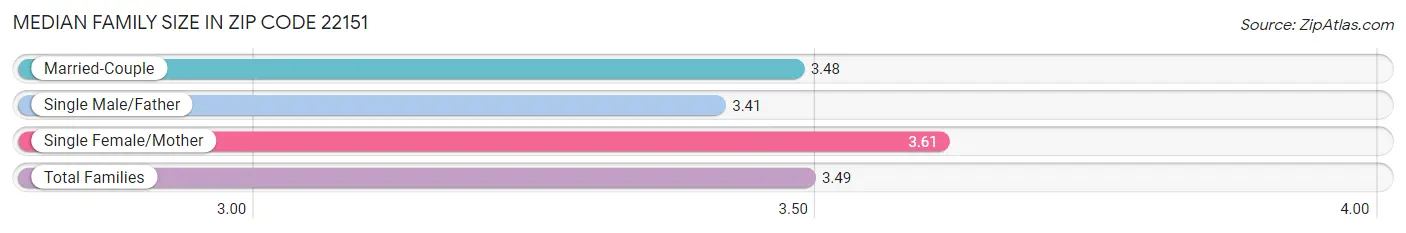 Median Family Size in Zip Code 22151