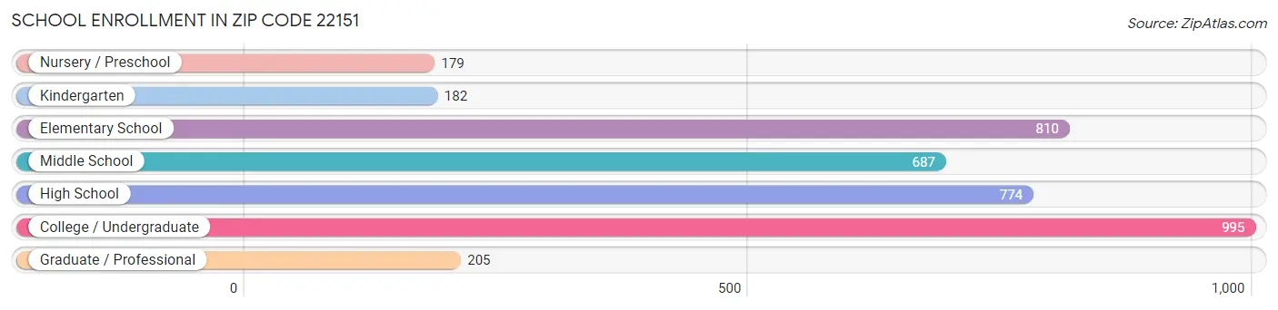 School Enrollment in Zip Code 22151