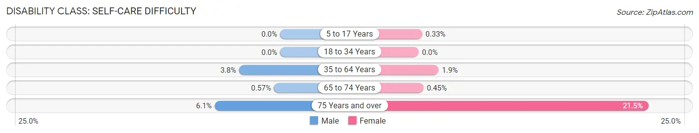 Disability in Zip Code 22151: <span>Self-Care Difficulty</span>