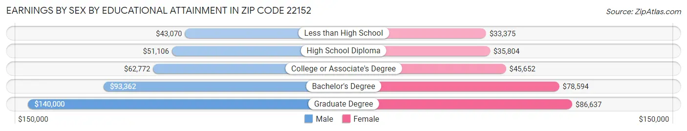 Earnings by Sex by Educational Attainment in Zip Code 22152