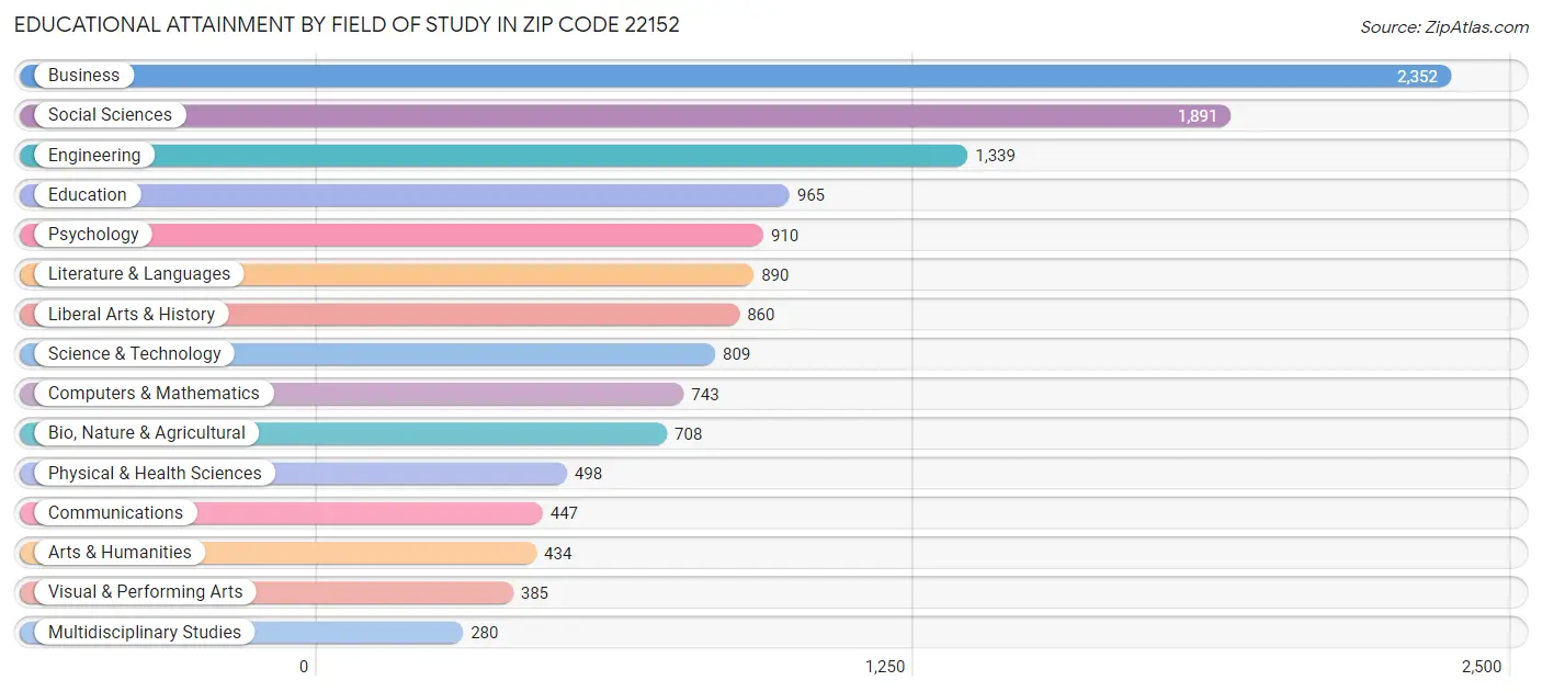 Educational Attainment by Field of Study in Zip Code 22152