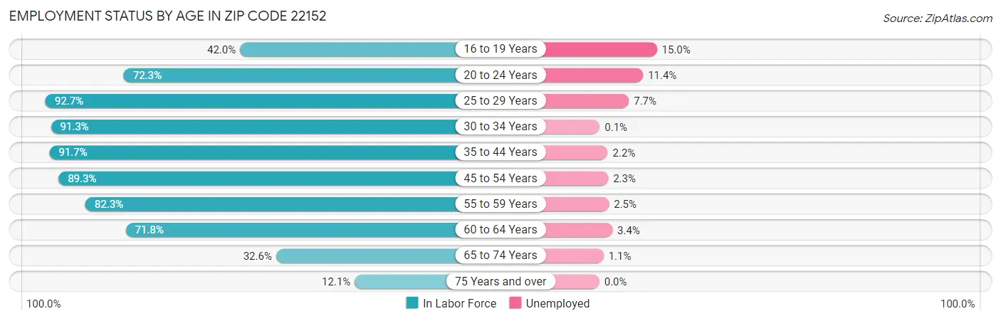 Employment Status by Age in Zip Code 22152