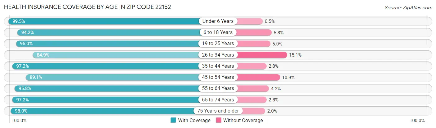 Health Insurance Coverage by Age in Zip Code 22152
