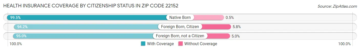 Health Insurance Coverage by Citizenship Status in Zip Code 22152