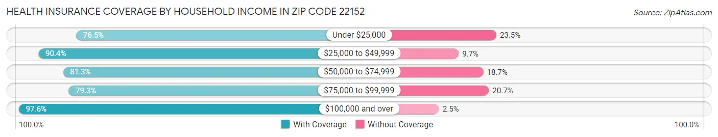 Health Insurance Coverage by Household Income in Zip Code 22152