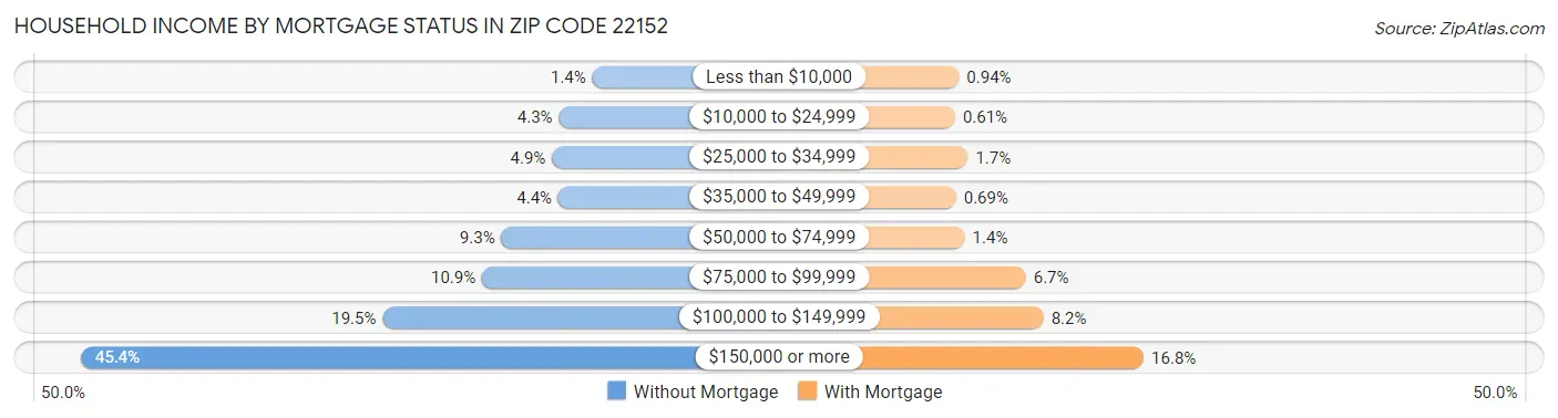Household Income by Mortgage Status in Zip Code 22152