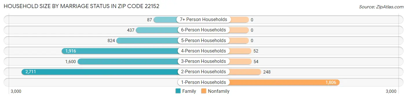 Household Size by Marriage Status in Zip Code 22152