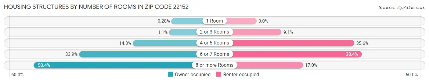 Housing Structures by Number of Rooms in Zip Code 22152