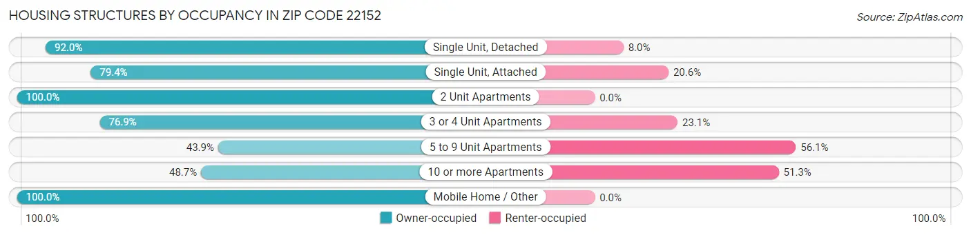 Housing Structures by Occupancy in Zip Code 22152