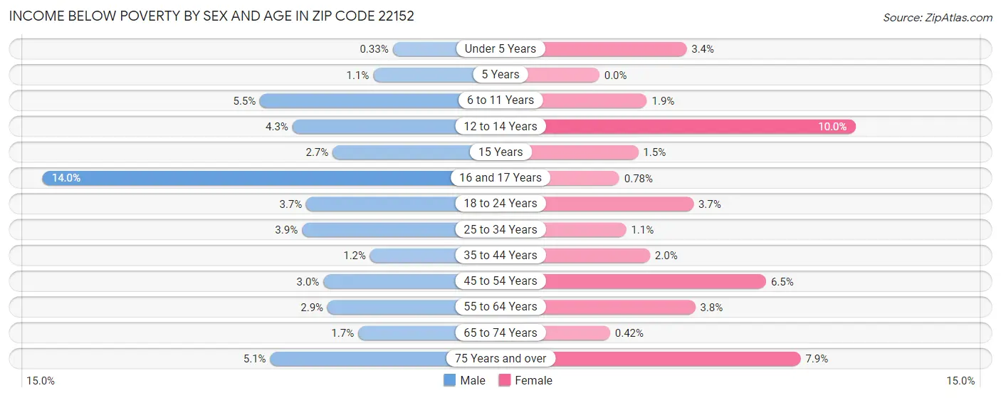 Income Below Poverty by Sex and Age in Zip Code 22152