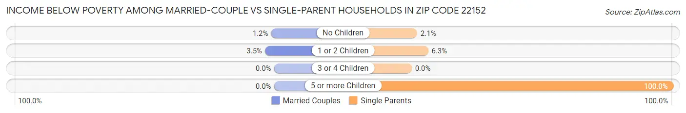 Income Below Poverty Among Married-Couple vs Single-Parent Households in Zip Code 22152