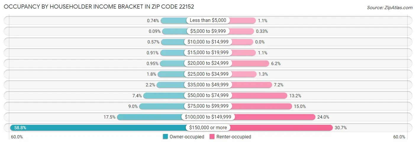 Occupancy by Householder Income Bracket in Zip Code 22152