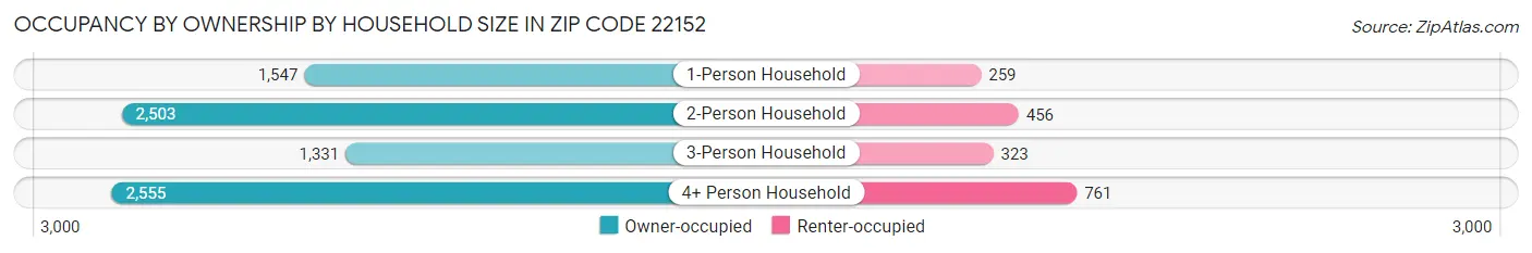 Occupancy by Ownership by Household Size in Zip Code 22152