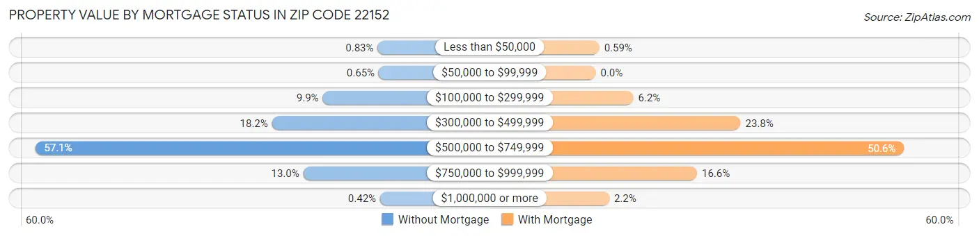 Property Value by Mortgage Status in Zip Code 22152