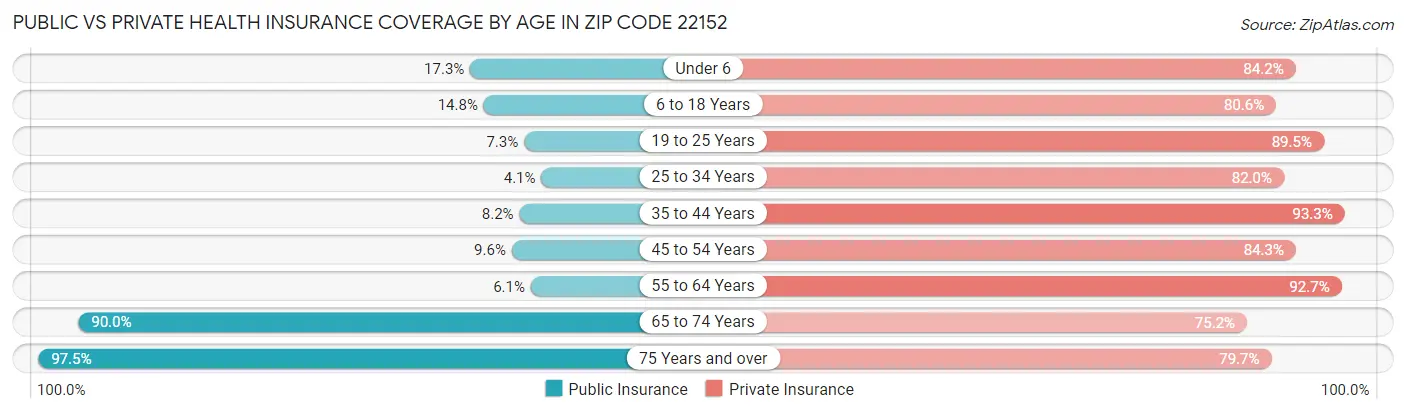 Public vs Private Health Insurance Coverage by Age in Zip Code 22152