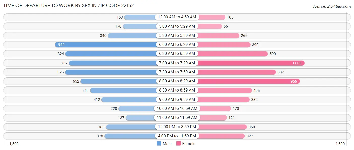 Time of Departure to Work by Sex in Zip Code 22152