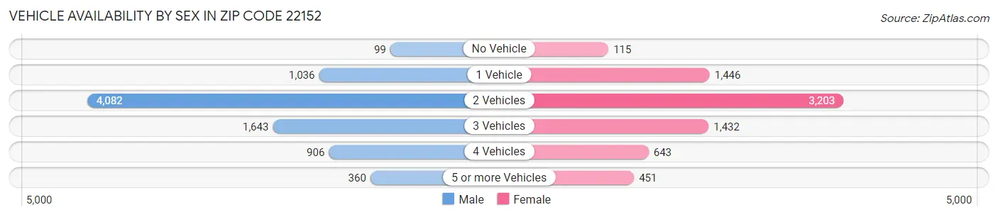 Vehicle Availability by Sex in Zip Code 22152