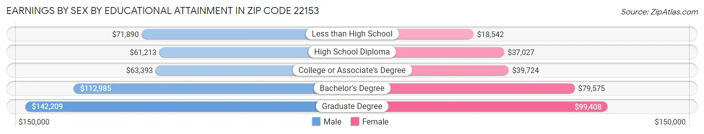 Earnings by Sex by Educational Attainment in Zip Code 22153