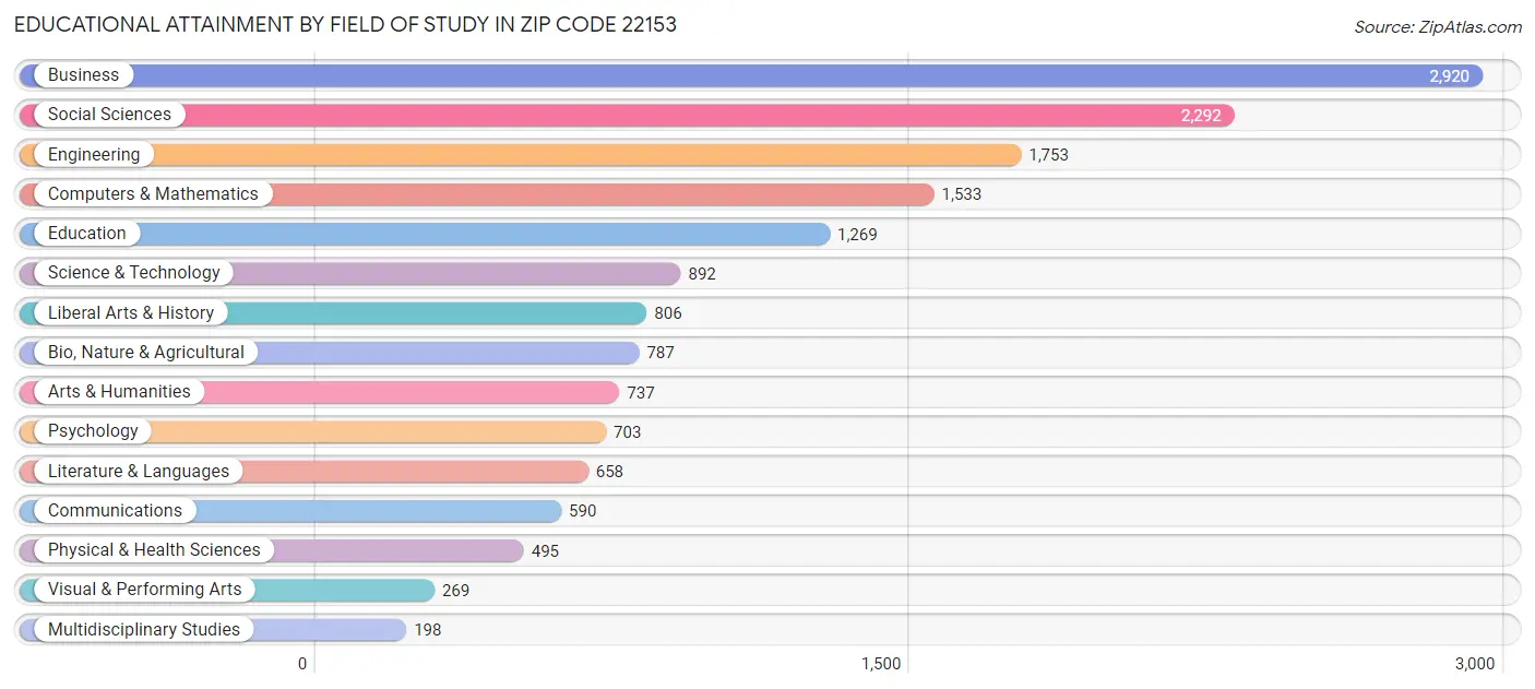 Educational Attainment by Field of Study in Zip Code 22153