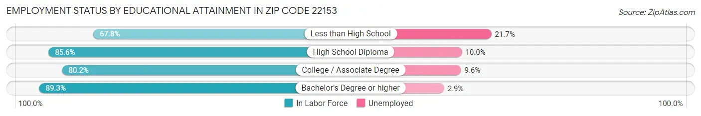Employment Status by Educational Attainment in Zip Code 22153
