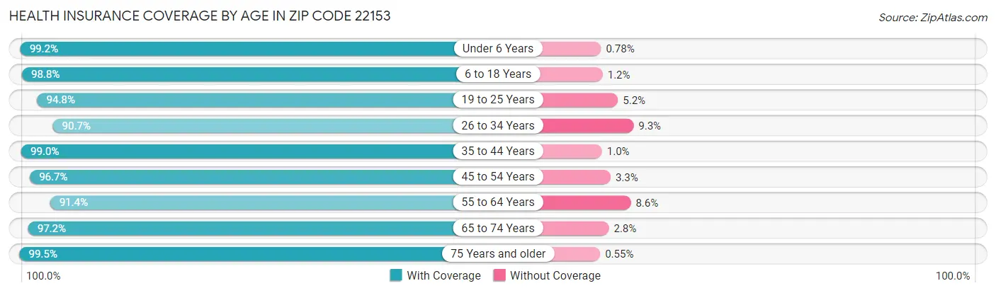 Health Insurance Coverage by Age in Zip Code 22153