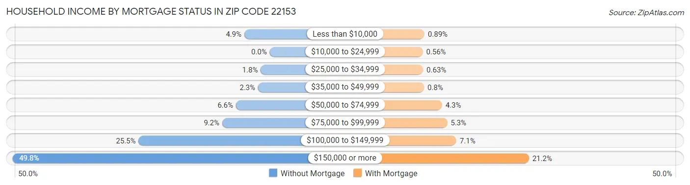 Household Income by Mortgage Status in Zip Code 22153