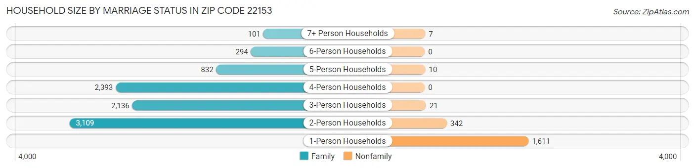 Household Size by Marriage Status in Zip Code 22153
