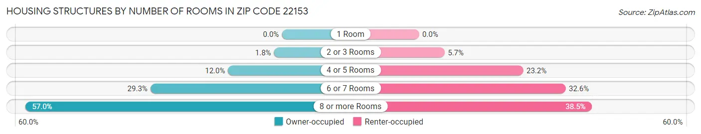 Housing Structures by Number of Rooms in Zip Code 22153