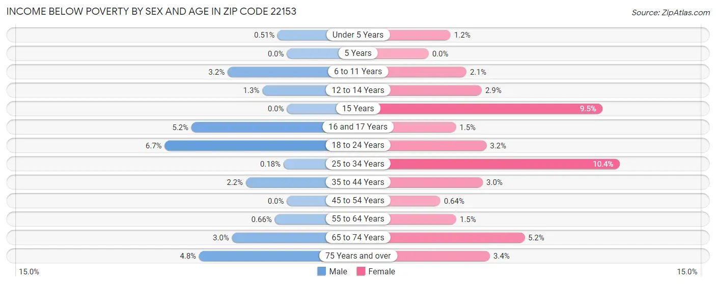 Income Below Poverty by Sex and Age in Zip Code 22153