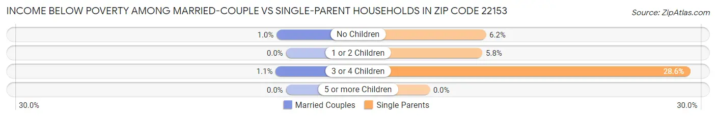 Income Below Poverty Among Married-Couple vs Single-Parent Households in Zip Code 22153