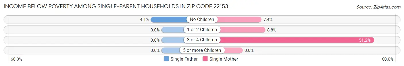 Income Below Poverty Among Single-Parent Households in Zip Code 22153