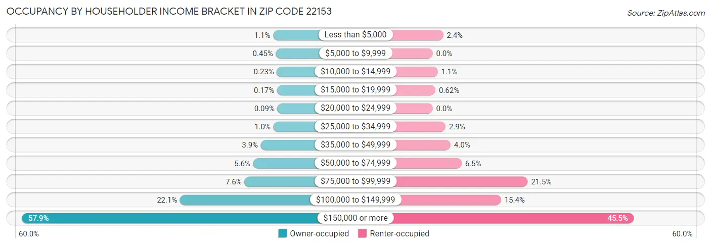 Occupancy by Householder Income Bracket in Zip Code 22153