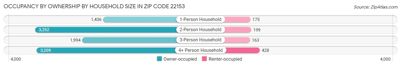 Occupancy by Ownership by Household Size in Zip Code 22153